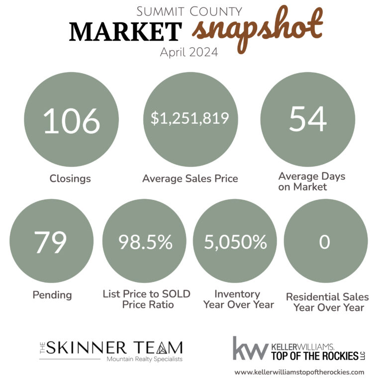 Summit Market Snapshot