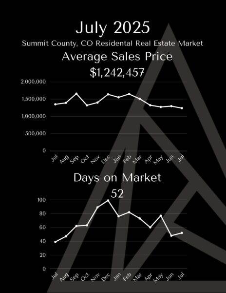 Summit County Real Estate Market Update – July 2025