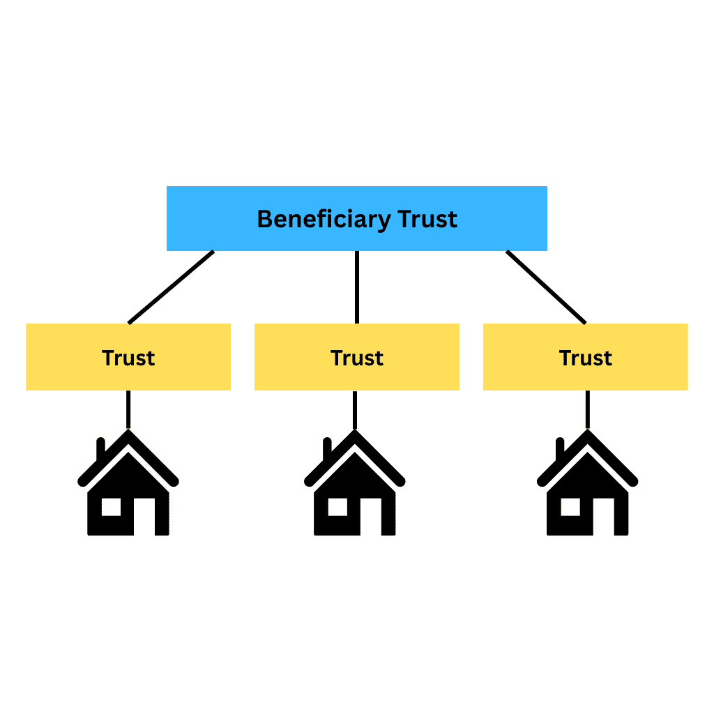 Beneficiary Trust