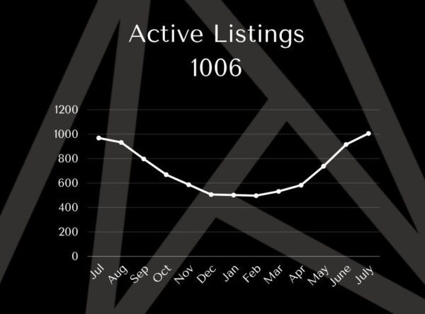 Summit County Real Estate - Active Listings