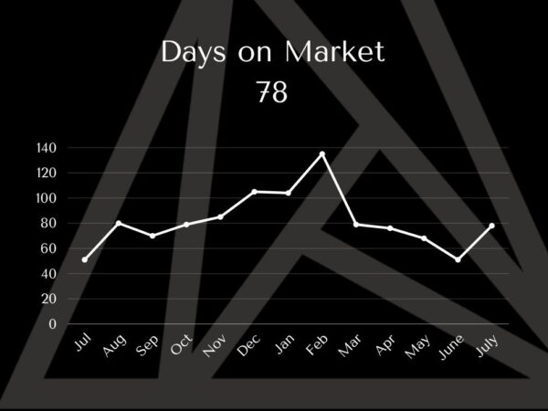 Days on Market - Market Update July 2026
